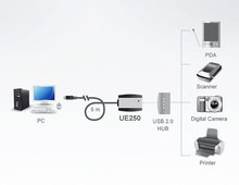 A/A 5,0m USB 2.0 Repeater Kabel